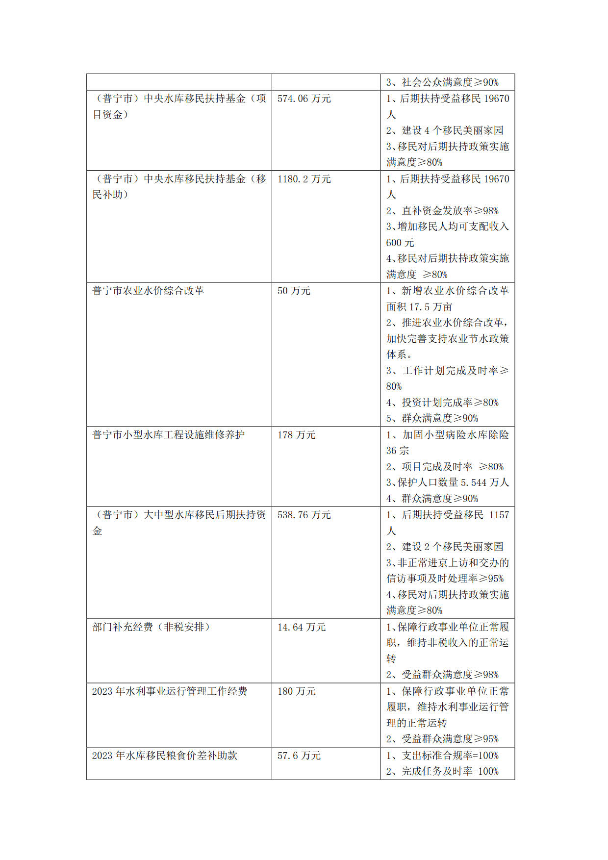 2023年普宁市水利局部门预算_34.jpg