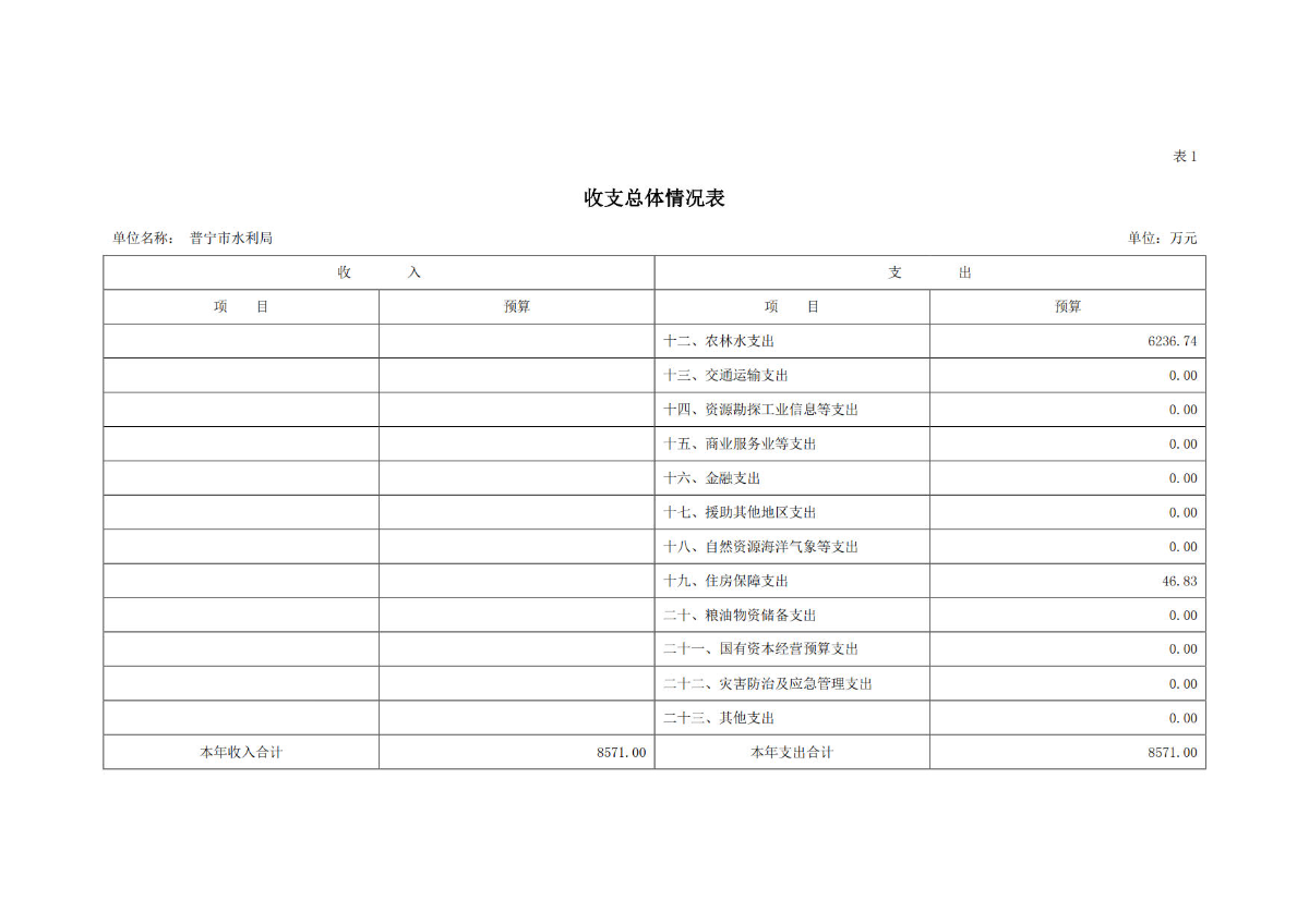 2023年普宁市水利局部门预算_8.jpg