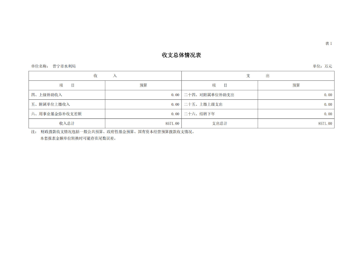 2023年普宁市水利局部门预算_9.jpg