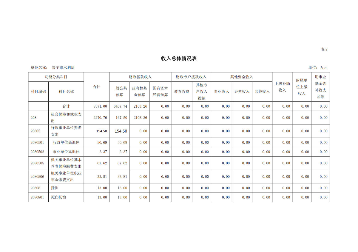 2023年普宁市水利局部门预算_10.jpg