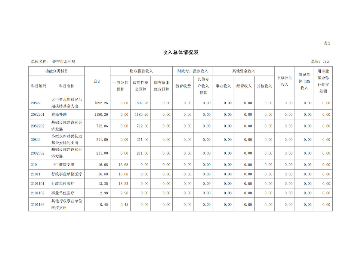 2023年普宁市水利局部门预算_11.jpg