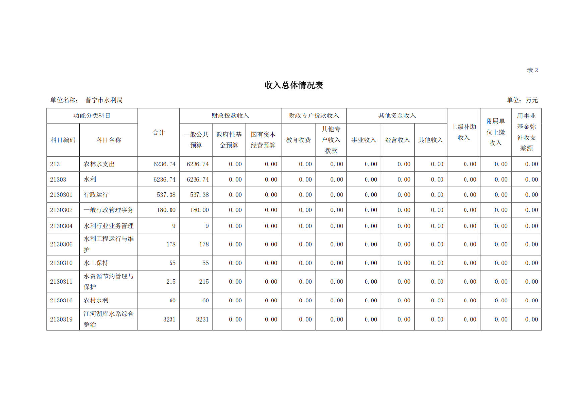 2023年普宁市水利局部门预算_12.jpg