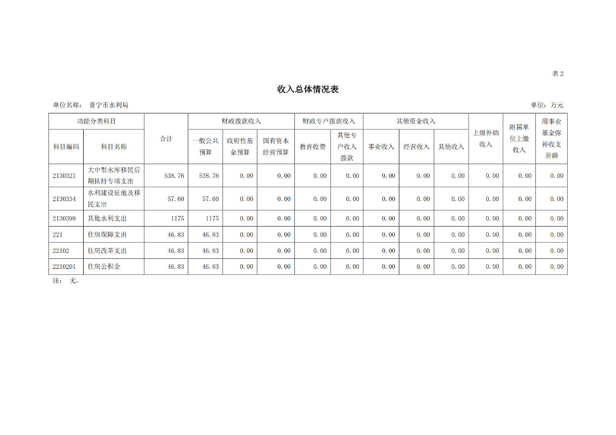 2023年普宁市水利局部门预算_13.jpg