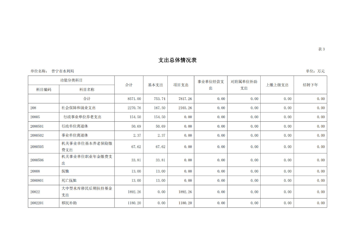 2023年普宁市水利局部门预算_14.jpg