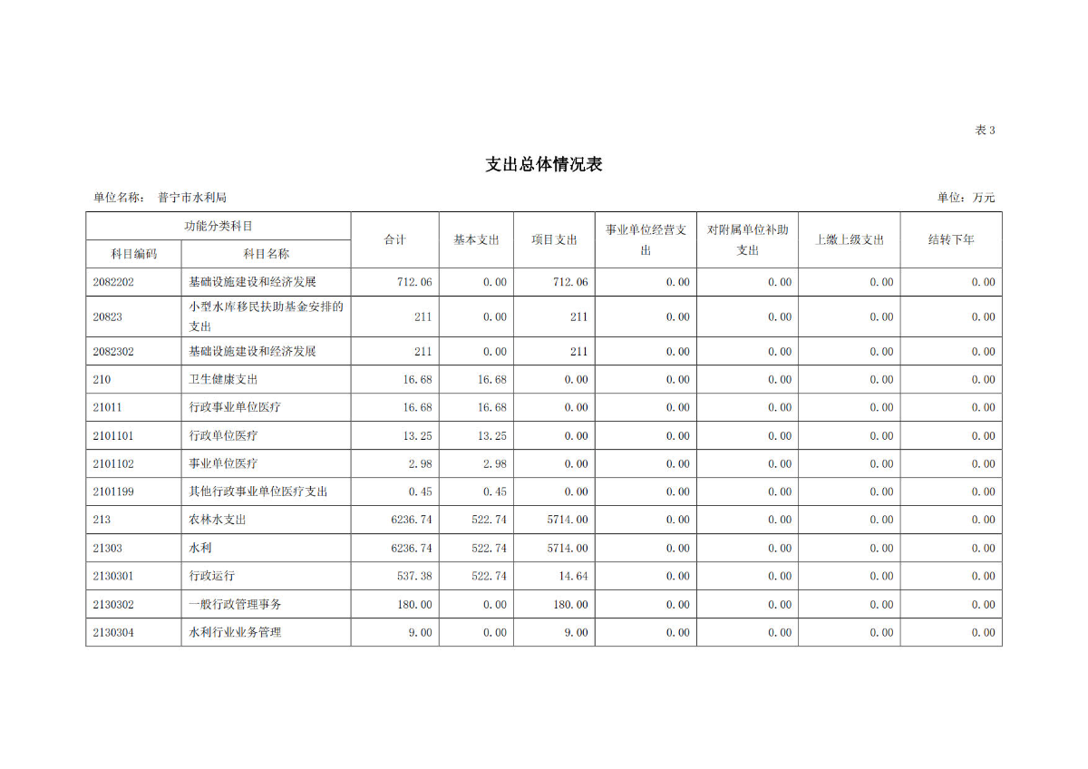 2023年普宁市水利局部门预算_15.jpg