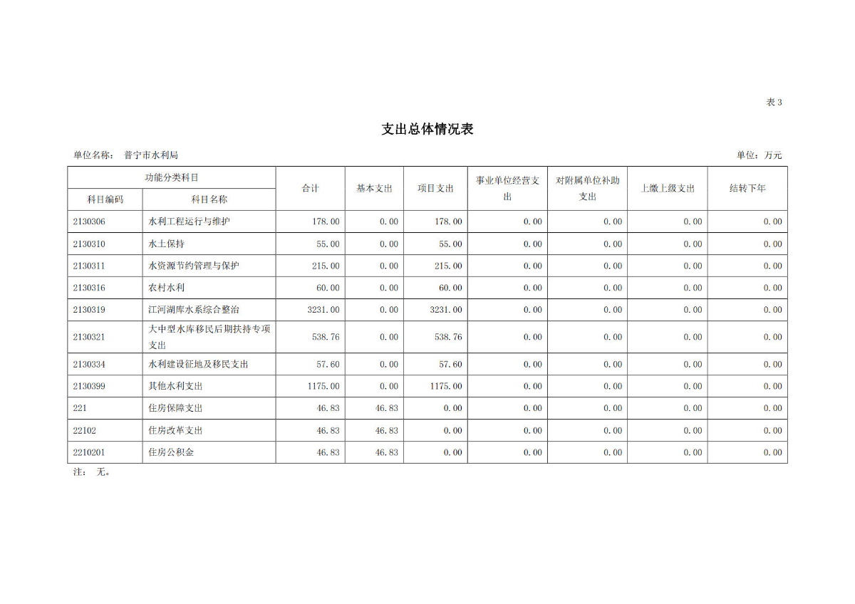 2023年普宁市水利局部门预算_16.jpg