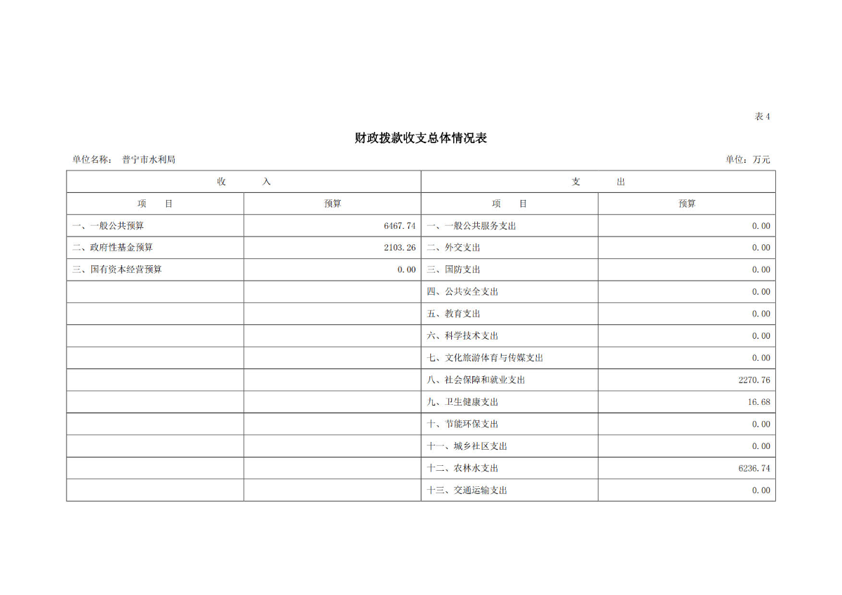 2023年普宁市水利局部门预算_17.jpg