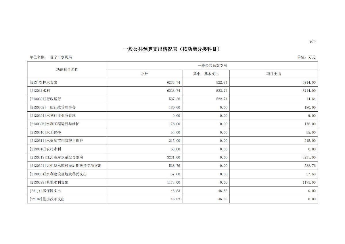 2023年普宁市水利局部门预算_20.jpg