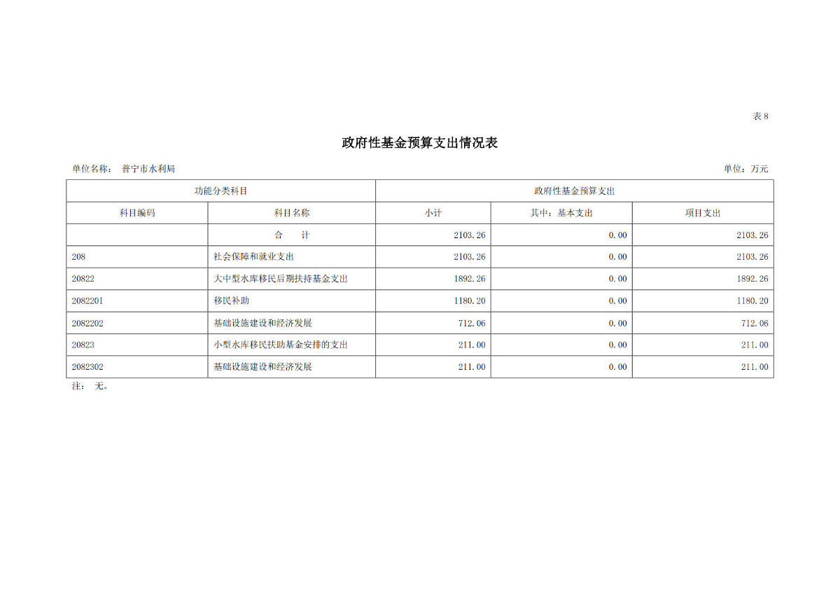 2023年普宁市水利局部门预算_26.jpg