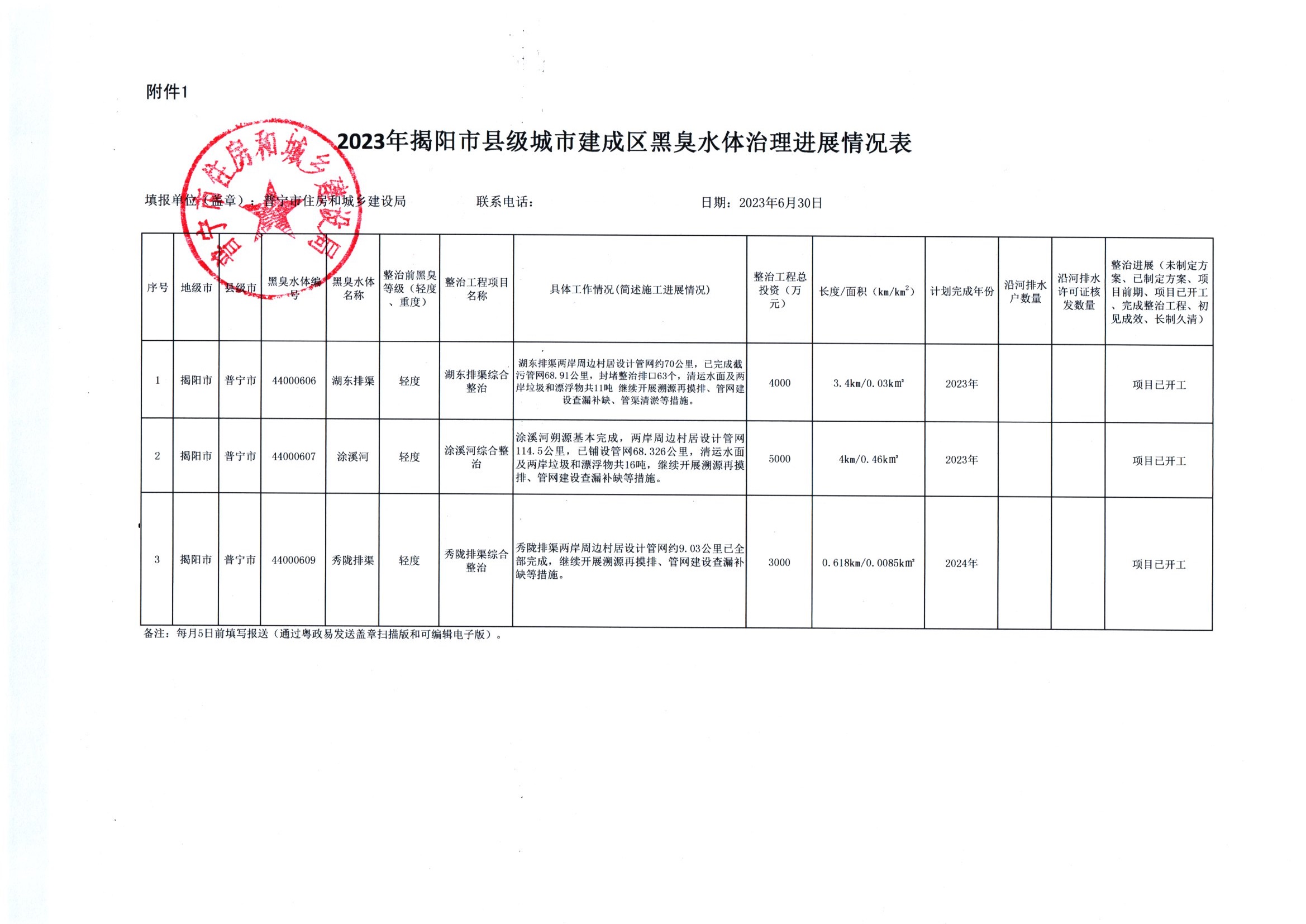 2023年揭阳市县级城市建成区黑臭水体治理进展情况表.jpg