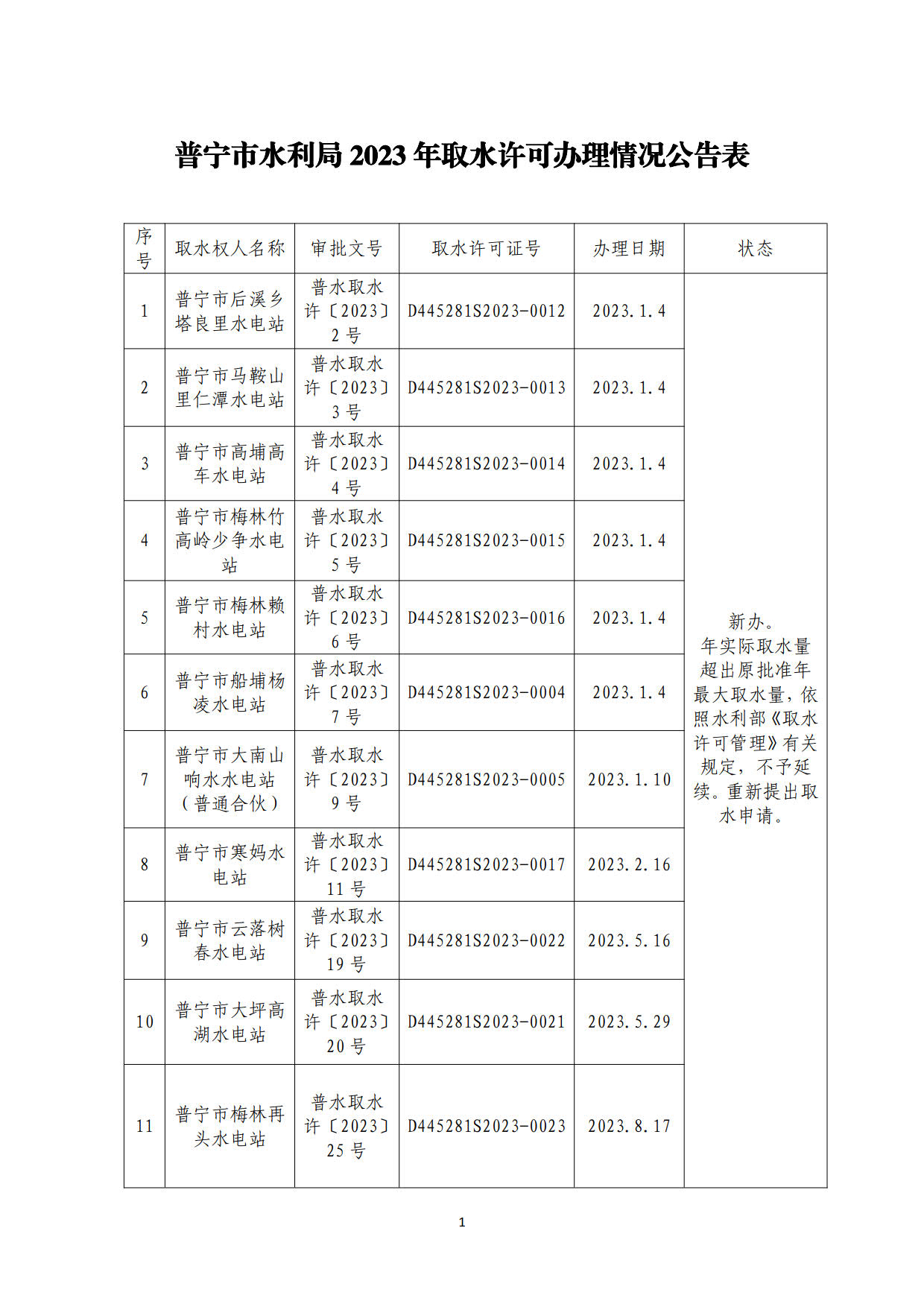 普宁市水利局2023年取水许可办理情况公告表_1.jpg