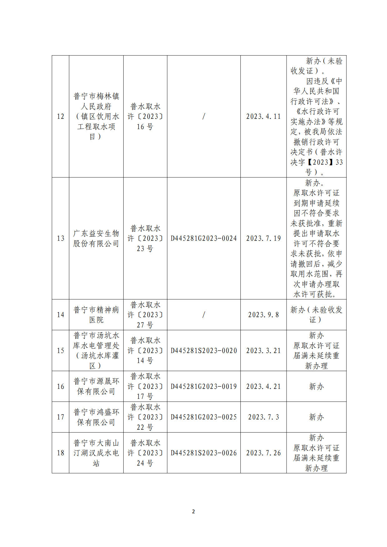 普宁市水利局2023年取水许可办理情况公告表_2.jpg
