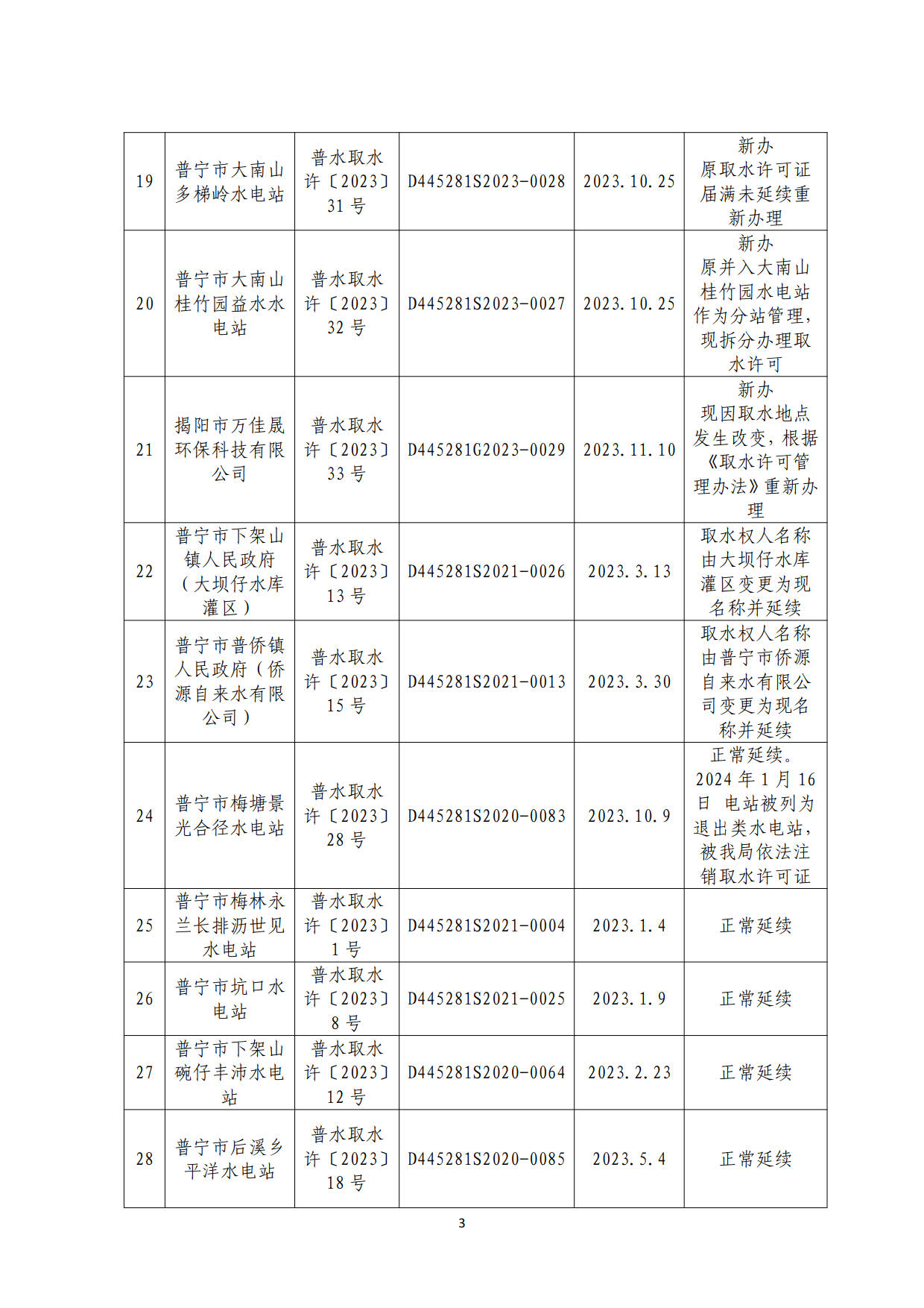 普宁市水利局2023年取水许可办理情况公告表_3.jpg