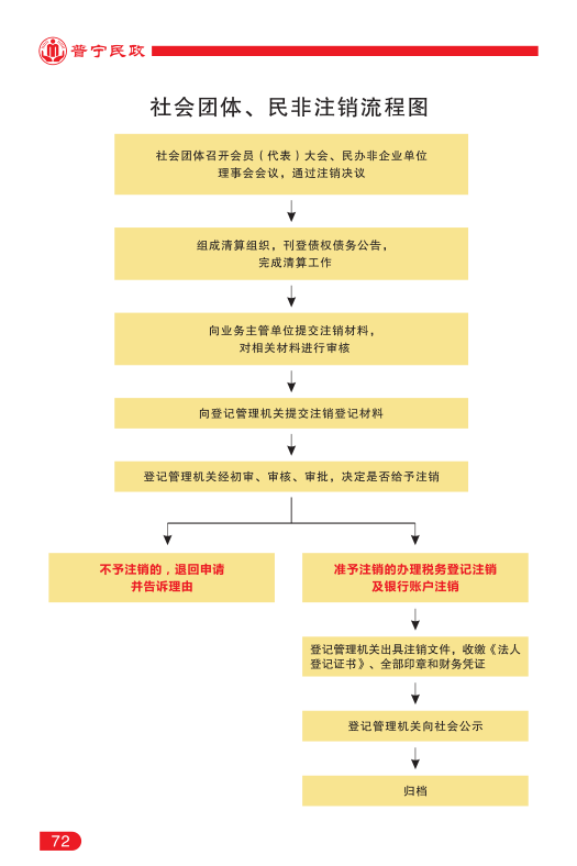 社会组织管理72.png
