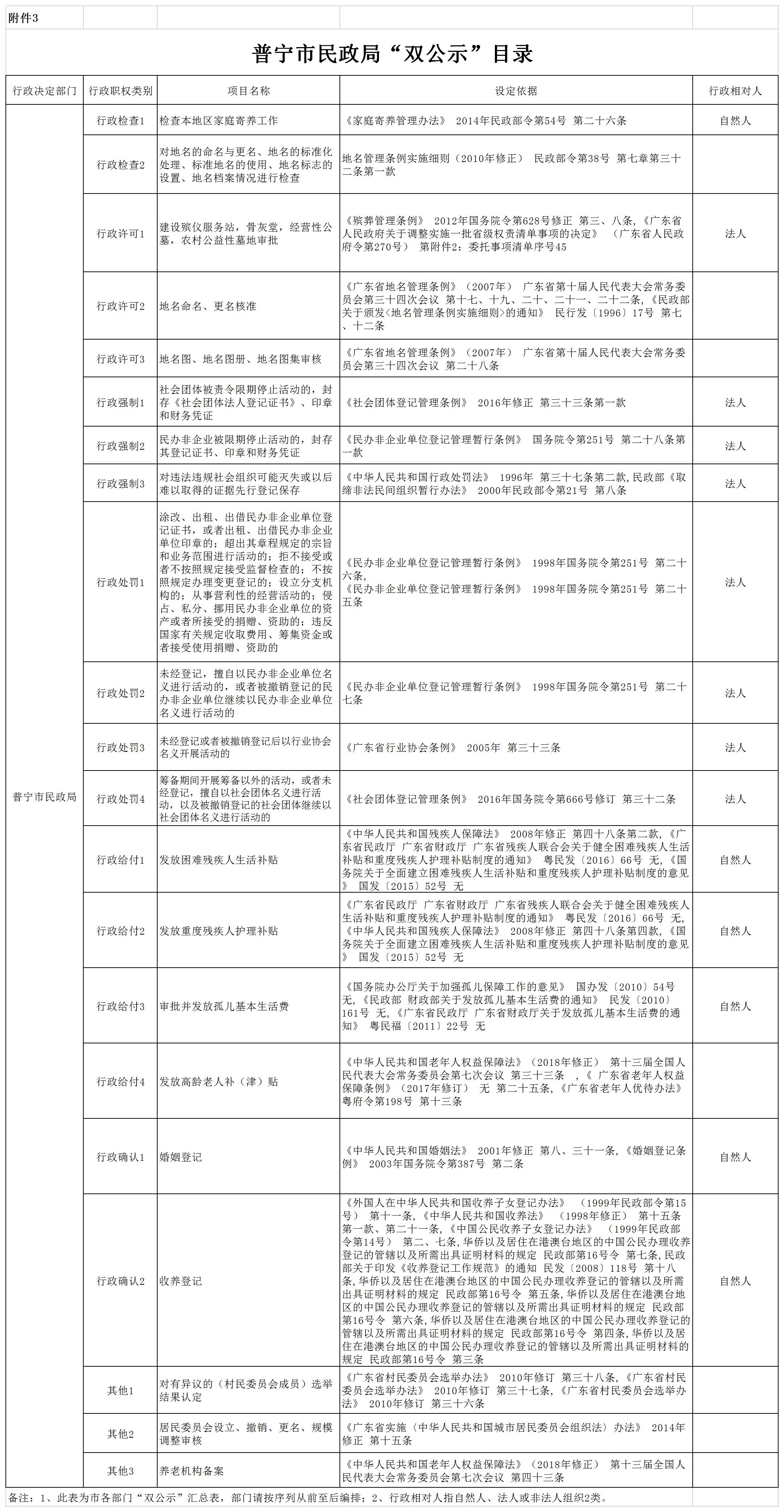 附件3普宁市“双公示”目录（市民政局）.jpg