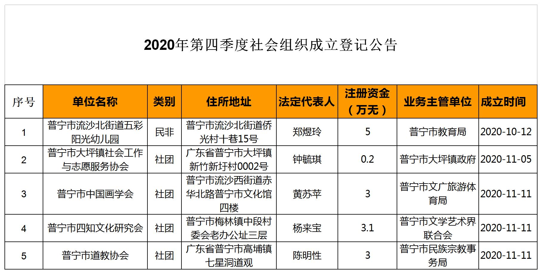 2020年第四季度成立登记.jpg