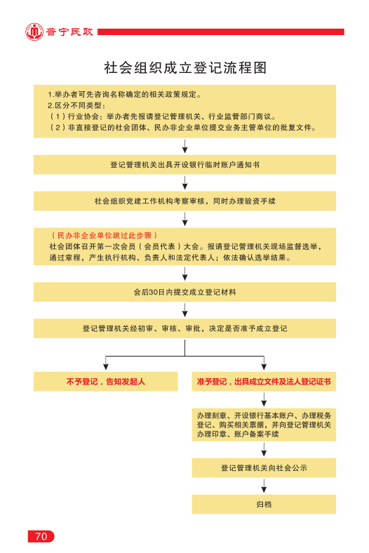 社会组织管理70.png